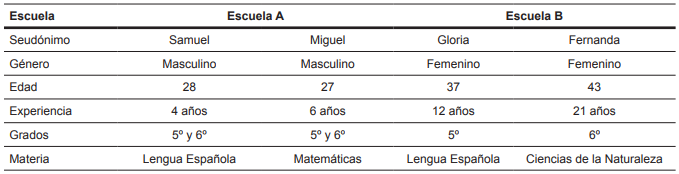 Datos demográficos de los docentes participantes