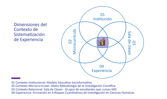 Dimensiones del contexto de sistematizaci&oacute;n de experiencia