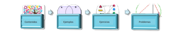 Secuencia usual de la presentación de los términos: contenidos, ejemplos, ejercicios y problemas