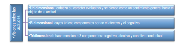  Visiones sobre las actitudes