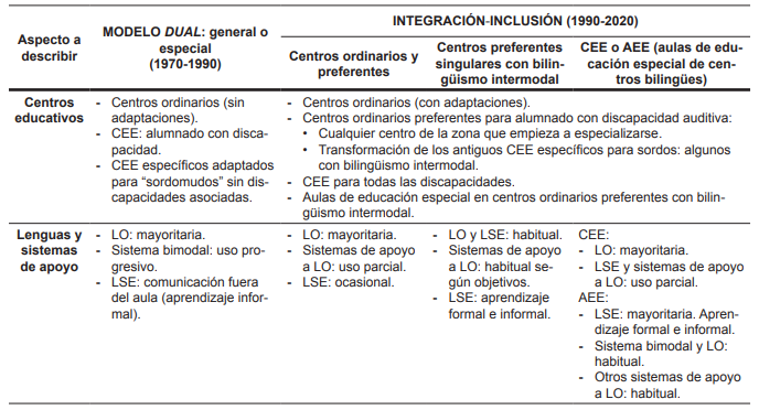 Comparación de modelos educativos para alumnado sordo en España (1970-2020)