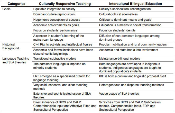 Main Differences Between Culturally Responsive Teaching and Intercultural Bilingual Education