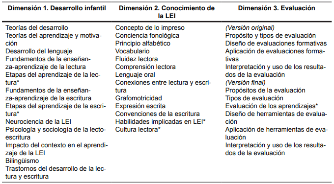 Árbol de categorías para análisis de datos por dimensiones