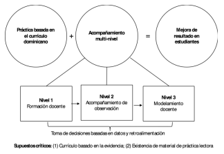 Modelo de
intervención a docentes del proyecto
USAID Leer 2015-2017 explicado bajo el modelo de Wood et al. (2016)