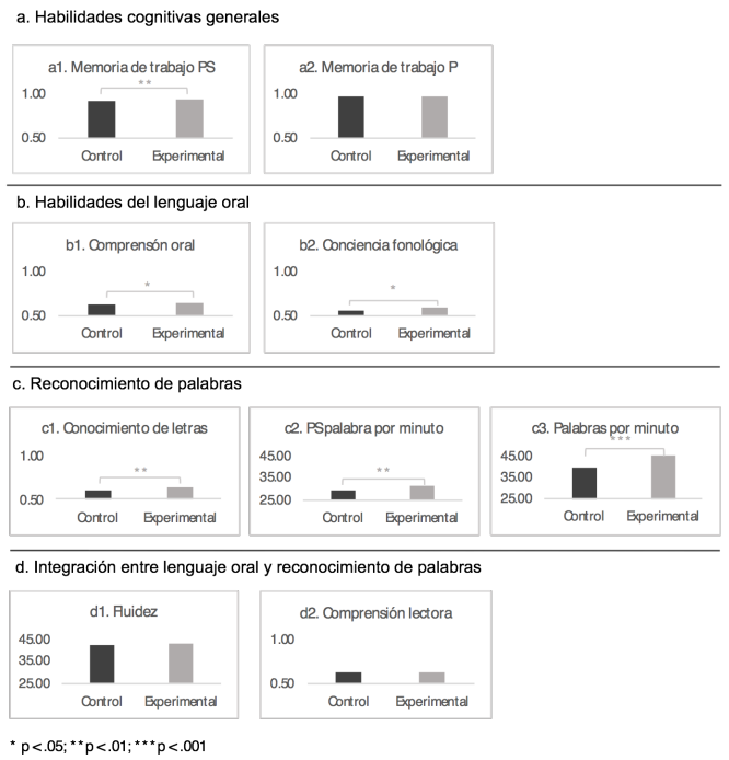 Representación gráfica de los resultados de comparación entre el grupo experimental y el el grupo control en cada variable