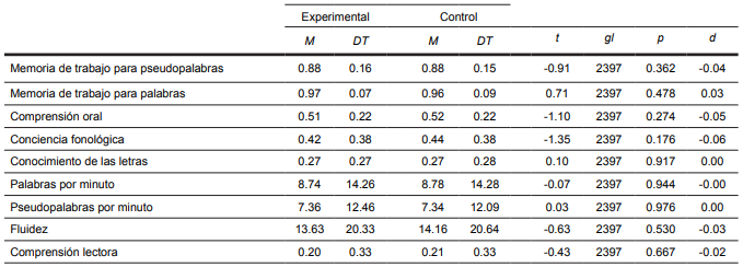 Estadísticas descriptivas y comparación de medias entre el grupo control y el grupo experimental en el levantamiento de línea base