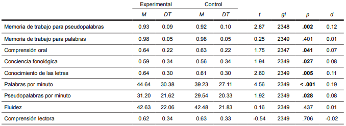 Estadísticas descriptivas y comparación de medias entre el grupo control y el grupo experimental en el levantamiento de línea media