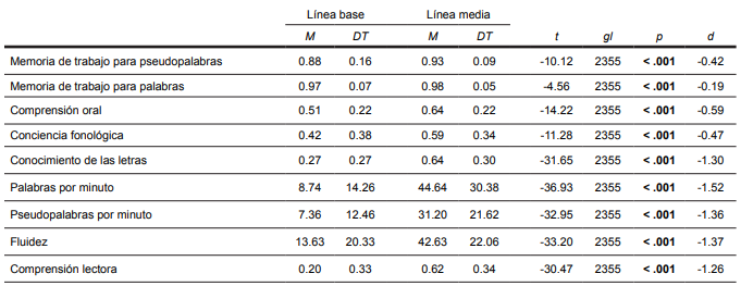 Estadísticas descriptivas y comparación de medias entre el levantamiento de línea base y línea media para las escuelas experimentales