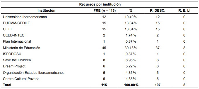 Recursos de LEI-RD. Cantidad por institución: descargables y en línea

 