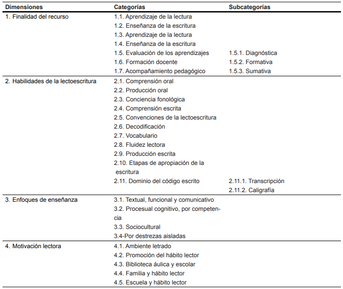 Dimensiones, categorías y subcategorías para el análisis de los recursos de la base de datos LEI-RD