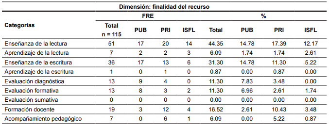 Finalidad de los recursos de la base de datos LEI-RD por tipo de institución