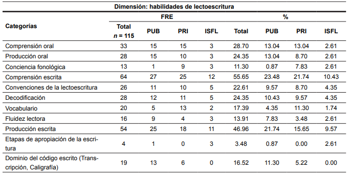 Habilidades de la lectoescritura evidenciadas en
los recursos de LEI-RD por tipo de institución