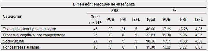 Enfoques de enseñanza de los recursos según tipo de institución