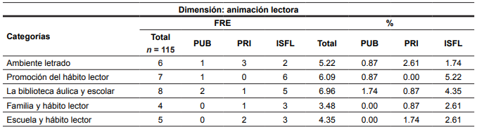 Frecuencia
de recursos de LEI-RD que promueven la animación lectora por tipo de
institución