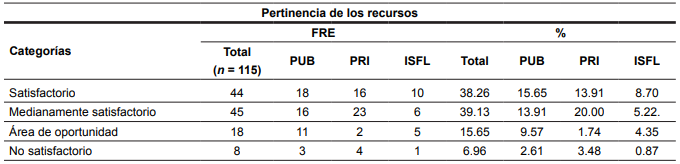 Pertinencia de los recursos LEI-RD según la escala de valoración y el tipo de institución