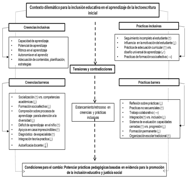 Configuración de creencias y prácticas docentes inclusivas en el contexto de aprendizaje de la lectura y la escritura