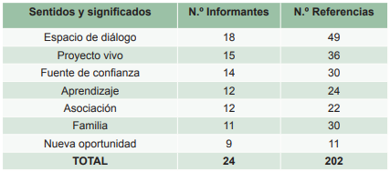 Sentidos y significados de la alternativa a la escuela tradicional en función del número de informantes y de referencias