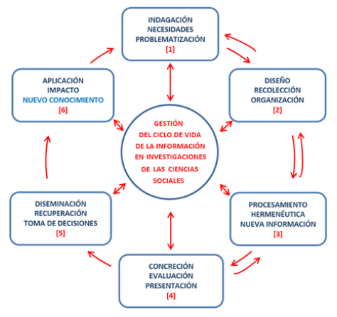 Representación de la gestión del ciclo de vida de la información de las investigaciones en ciencias sociales