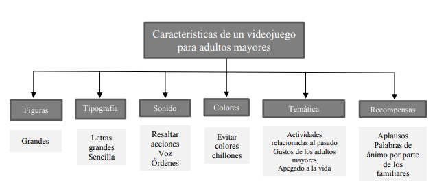 Características de videojuegos serios para adultos mayores