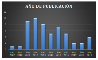 Año de publicación de los artículos seleccionados