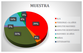 Muestra del estudio