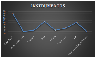 Tipo de instrumentos utilizados
