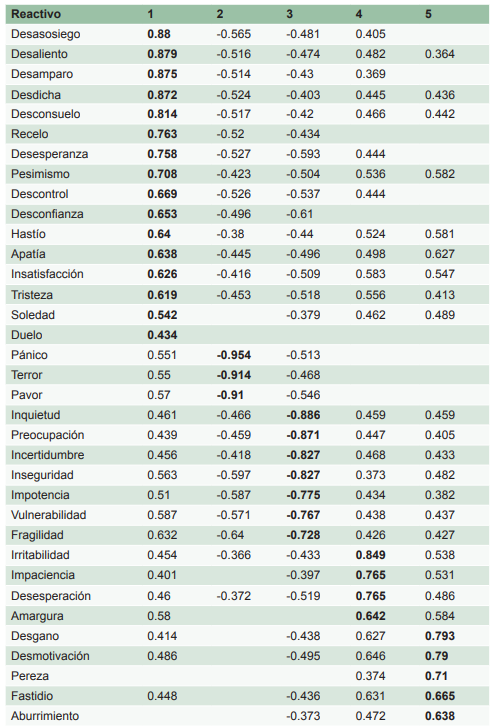 Resultados del análisis factorial exploratorio (AFE) de la escala de emociones negativas para docentes