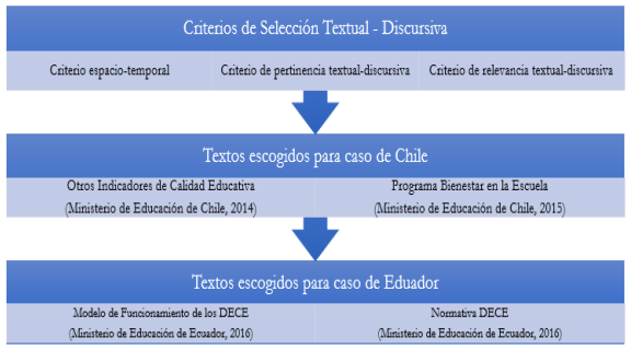 Criterios de selección textual-discursiva y textos escogidos