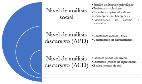 Niveles de análisis