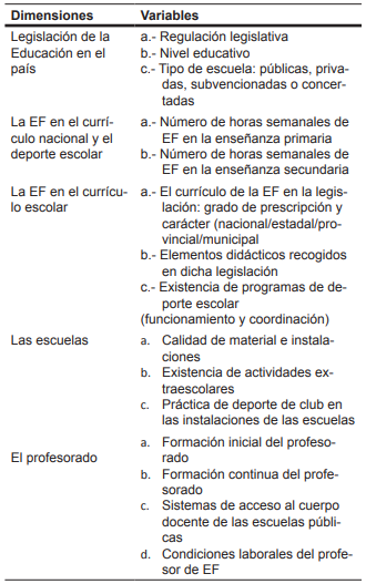 Dimensiones y variables del cuestionario