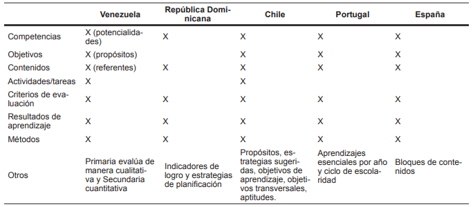 Elementos didácticos recogidos en la legislación del currículo de EF