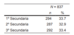 Distribución de la muestra por curso
