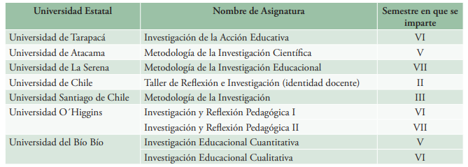 Asignaturas relacionadas con investigación educativa en programas de pedagogía básica de universidades estatales chilenas