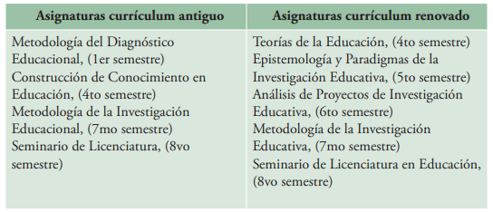 Asignaturas relacionadas con la investigación educativa en los programas antiguos y renovados

 