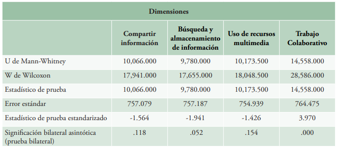 Prueba U de Mann-Whitney. Dimensiones: Compartir información, Búsqueda y almacenamiento de información, Uso de recursos multimedia y Trabajo Colaborativo, Contraste en función del sexo