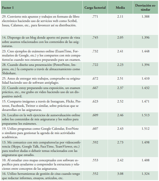 Factor 1: Compartir información