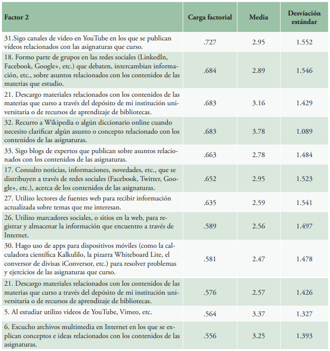 Factor 2: Búsqueda y almacenamiento de información