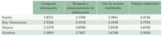 Media para cada dimensión en función del país y del sexo