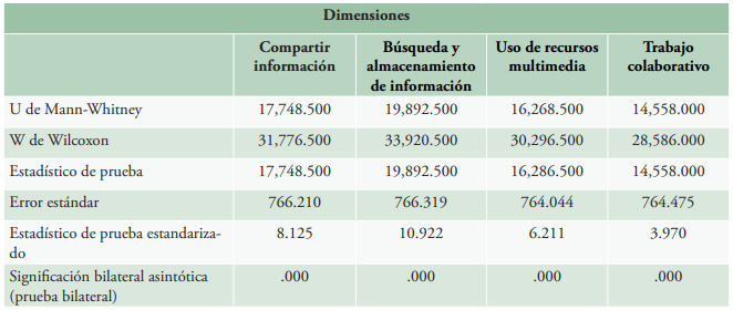 Prueba U de Mann-Whitney. Dimensiones: Compartir información, Búsqueda y almacenamiento de información, Uso de recursos multimedia y Trabajo Colaborativo, Contraste entre países España y República Dominicana