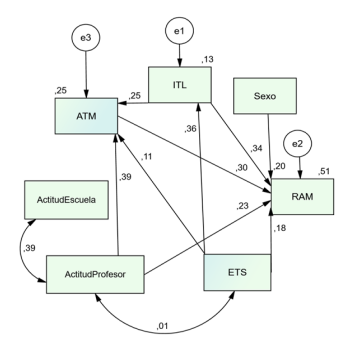 Diagrama Path de variables cognitivas, afectivas y sociodemográficas que influyen en el RAM de los estudiantes de secundaria de los Distritos Educativos 05-01 y 05-02 de San Pedro de Macorís.
