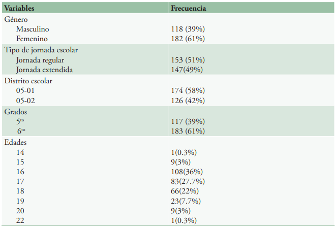 Características demográficas de la muestra de estudiantes de jornada regular y extendida (n=300)

 