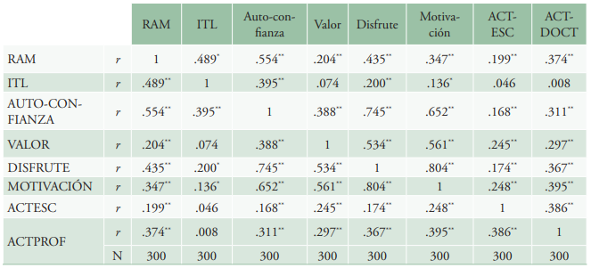 Matriz de correlaciones múltiples entre variables Cognitivas y Afectivas con el RAM (n=300)

 