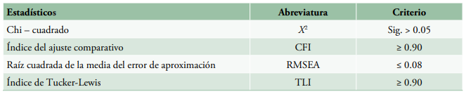 Estadístico de bondad de ajuste y criterios de evaluación del modelo Path Analysis