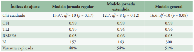 Índices de ajuste para tres variaciones del modelo de relaciones entre variables Cognitivas, Afectivas y Sociodemográficas

con el RAM