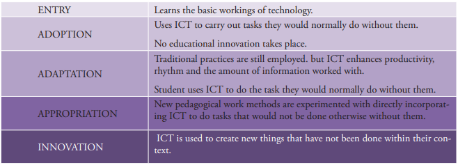 Phases of ICT adoption by teachers according to the ACOT project (1985). 