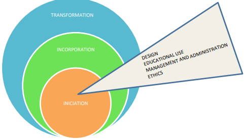 Phases and dimensions of teacher training in ICT. 