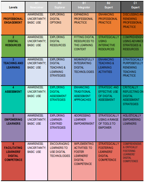 DigCompEdu, Proficiency Progression by Area