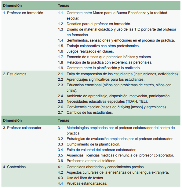 Temáticas abordadas en reflexiones de profesores en formación