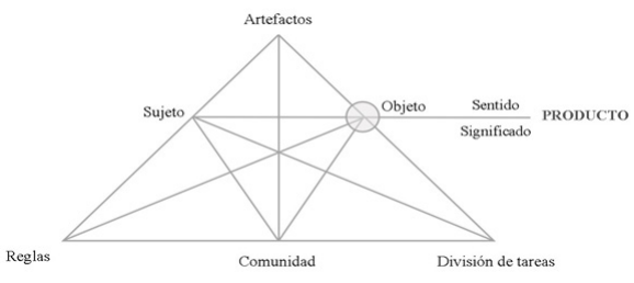 Estructura del sistema de actividad humana