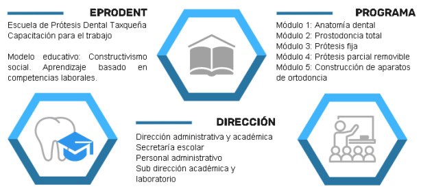 Organización de la escuela EPRODENT